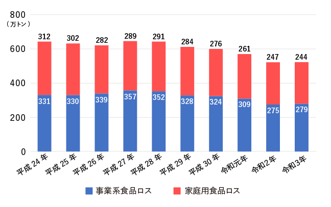 出典：農林水産省・環境省　食品ロスの推計結果