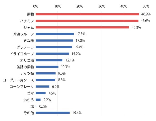 2022年 株式会社 明治調べ  n=プレーンヨーグルト3ヶ月以内飲食者かつ砂糖以外のものを加える514人