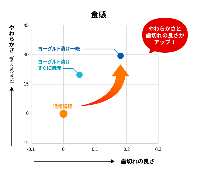 やわらかさと歯切れの良さがアップ！