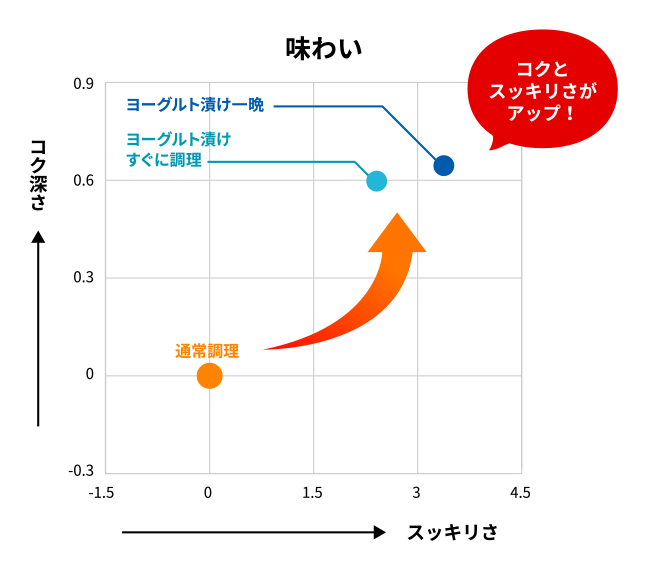 コクとスッキリさかさがアップ！