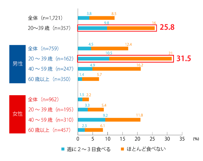 出典：農林水産省・環境省　食品ロスの推計結果