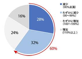 お米メニューの前年増減比別モニタ分布グラフ
