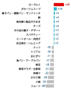 メニュー増減ランキンググラフ