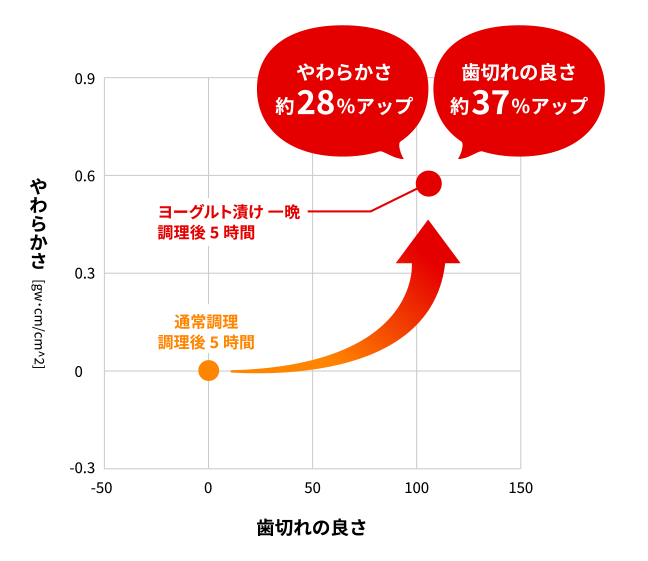 加熱調理後時間が経過しても、ヨーグルトに漬けると、やわらかく歯切れが良くなる。