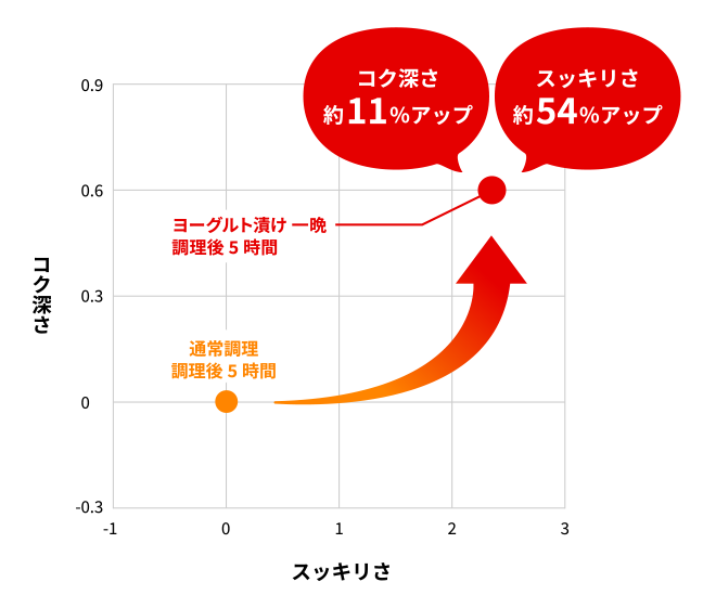 加熱調理後時間が経過しても、ヨーグルトに漬けると、コクとスッキリさがアップ！