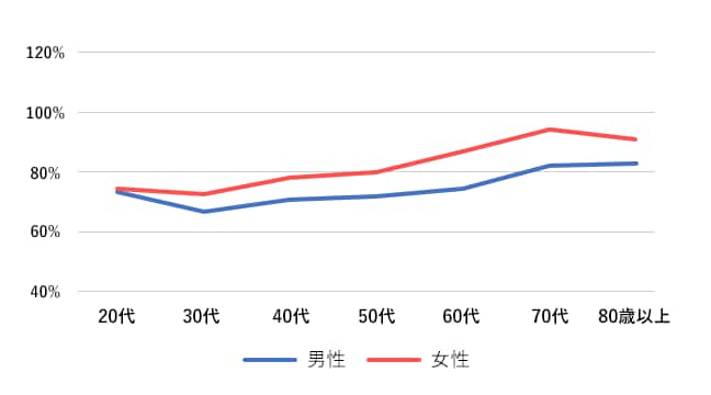 加熱調理後時間が経過しても、ヨーグルトに漬けると、やわらかく歯切れが良くなる。