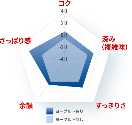コク・深み（複雑味）・すっきりさ・余韻・さっぱり感を、ヨーグルト有りとヨーグルト無しで比較したチャート
