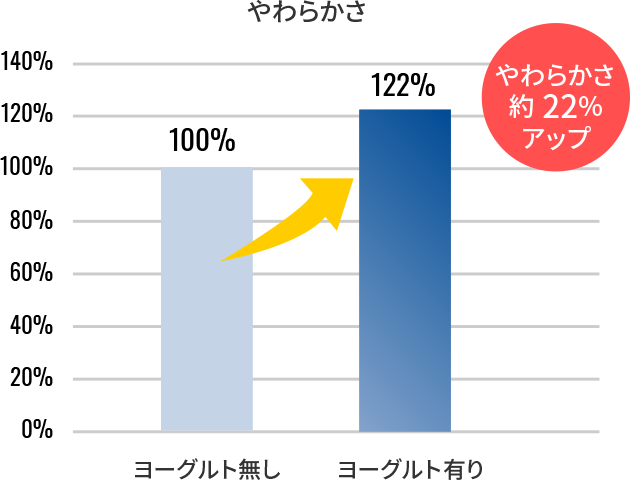 ヨーグルト有りの場合、やわらかさ約22%アップ