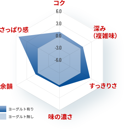 コク・深み（複雑味）・すっきりさ・余韻・さっぱり感を、ヨーグルト有りとヨーグルト無しで比較したチャート