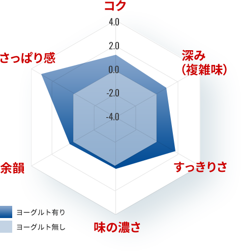 コク・深み（複雑味）・すっきりさ・余韻・さっぱり感を、ヨーグルト有りとヨーグルト無しで比較したチャート