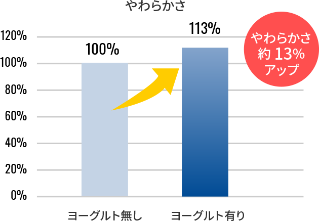 ヨーグルト有りの場合、やわらかさ約13%アップ