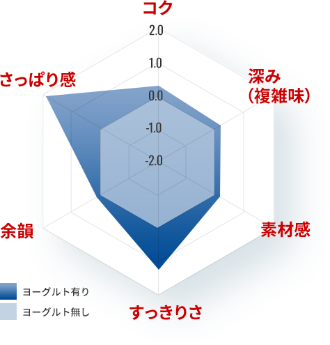 コク・深み（複雑味）・すっきりさ・余韻・さっぱり感を、ヨーグルト有りとヨーグルト無しで比較したチャート