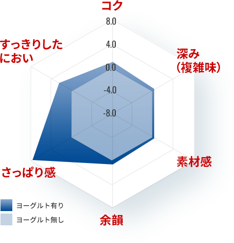 コク・深み（複雑味）・すっきりさ・余韻・さっぱり感を、ヨーグルト有りとヨーグルト無しで比較したチャート