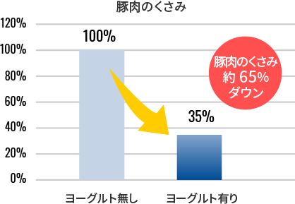 ヨーグルト有りの場合、豚肉のくさみ約65%ダウン