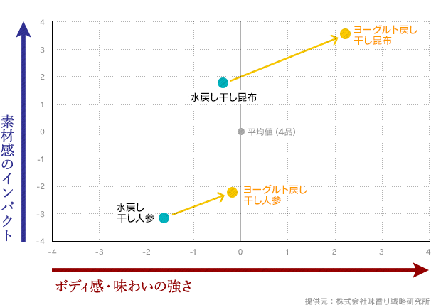 各水戻し乾物を基準（ゼロ）とした場合の差分