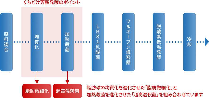 明治ブルガリアヨーグルトLB81プレーンの製造工程