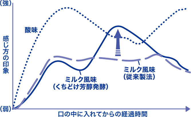 口の中での風味変化のグラフ