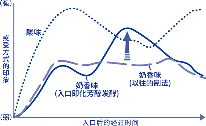 在口内的口味变化