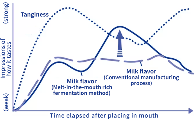 Changes in flavor in mouth