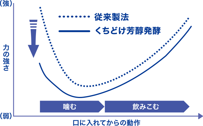 くちどけの比較グラフ