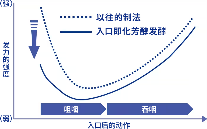 入口即化的比较