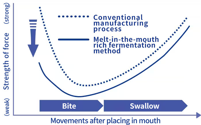 Comparison of melt-in-the-mouth texture