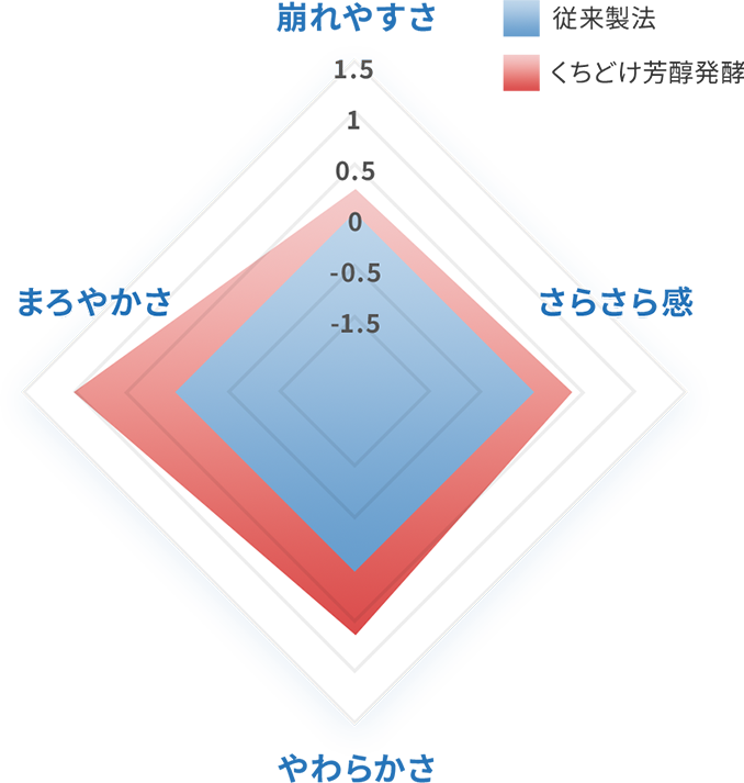 従来製法を0とした場合の比較グラフ