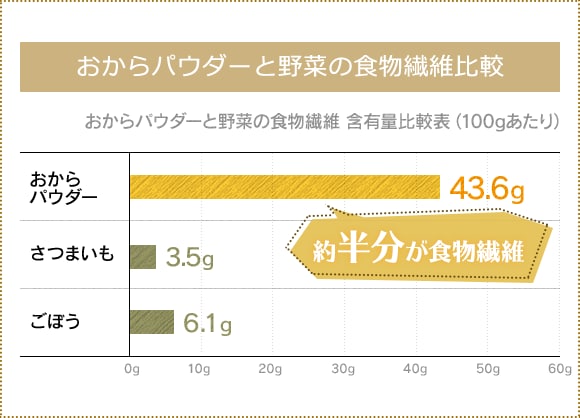 おからパウダーと野菜の食物繊維比較の図「おからパウダーの半分が食物繊維」