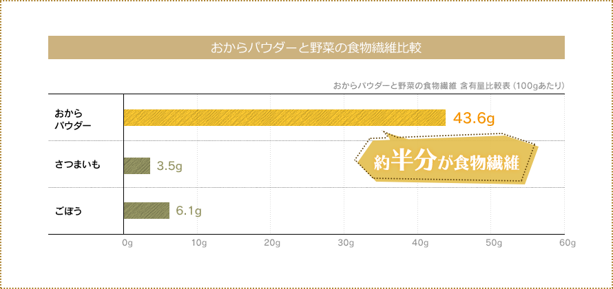 おからパウダーと野菜の食物繊維比較の図「おからパウダーの半分が食物繊維」