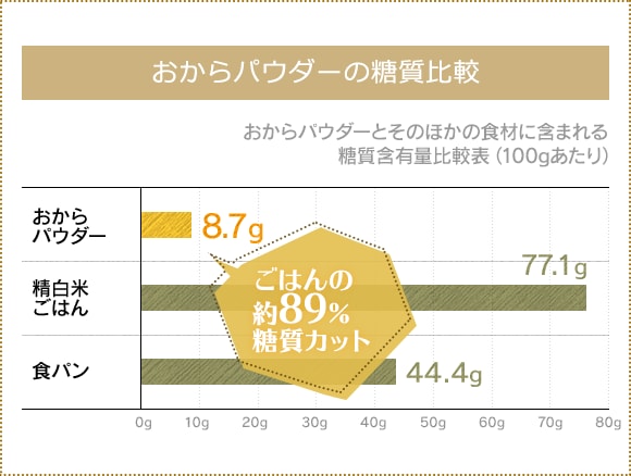 おからパウダーの糖質比較の図「おからパウダーは､ 食パンの約89%糖質カット」