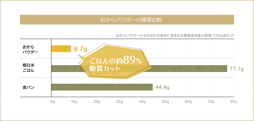 おからパウダーの糖質比較の図「おからパウダーは､ 食パンの約89%糖質カット」