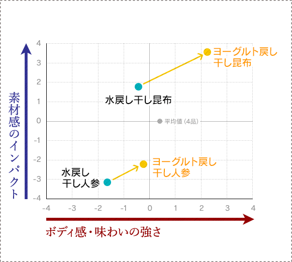 各水戻し乾物を基準（ゼロ）とした場合の差分
